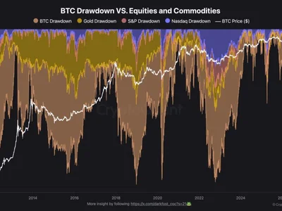 [Analysis] Bitcoin Seen Unlikely to Fall to $10,000 Even if S&P 500 Corrects 20%
