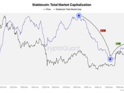 [Analysis] Stablecoin Market Cap Rebounds by $4 Billion, but Liquidity Recovery Remains Limited