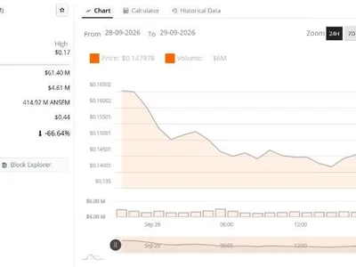 ANSEM Price Analysis Shows Recovery Attempt After 70% Decline