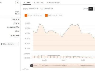 ANSEM Price Slides 9% as Traders Debate a Reversal From $0.15 Support