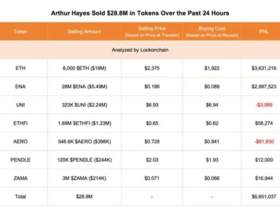 Arthur Hayes Sells $28.8 Million of Crypto in 24 Hours, Realizes $6.65 Million Profit