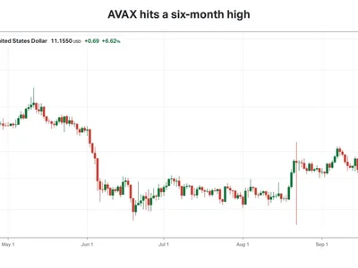 Avalanche Token Hits 6-Month High After Goldman Sachs Brings $100B Treasury Fund To AVAX-Based Network