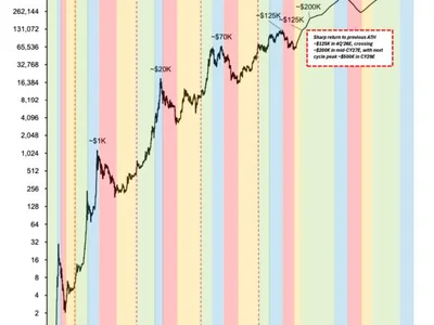 Bernstein forecasts Bitcoin to reclaim $125K by late 2026 ahead of cycle peak