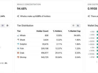 Big Pattern for Shiba Inu (SHIB): Triangle Breakout Nears as Whale Concentration Tops 94.68%