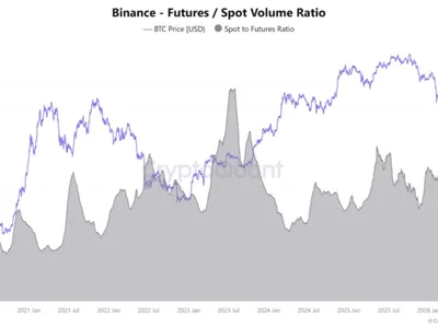 Binance Bitcoin volume ratio hits record as futures outweigh spot eight times over