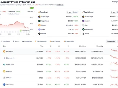 Binance hack rattles markets as BNB falls 8%, Bitcoin nears $77K