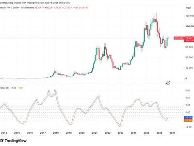 Bitcoin adds to bull-market hopes as price metric prints fourth-ever bullish cross