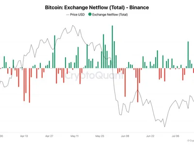 Bitcoin analysis eyes ‘serious volume’ after Binance sees 9K BTC daily outflow