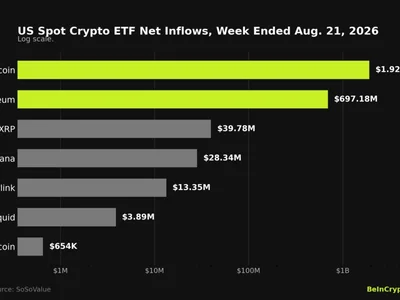 Bitcoin and Ethereum ETFs Score Biggest Week Since October with $2.3 Billion