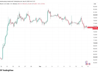 Bitcoin awaits Fed rate decision below $76K as analysis discounts ‘dovish surprise’ odds