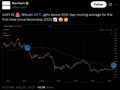 Bitcoin breaks above 200-day moving average for first time since November