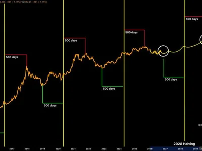 Bitcoin (BTC) Price Today: 2028 Halving Cycle and BlackRock ETF Inflow Signal Long-Term Rally