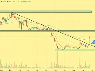 Bitcoin Cash Price Surges 30% as CME Futures Spark Breakout — Can BCH Hold $350?
