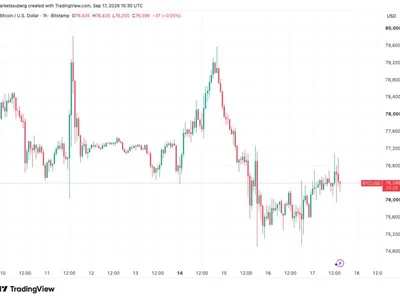 Bitcoin coils near $76.5K as US stocks rebound from Fed rate hike