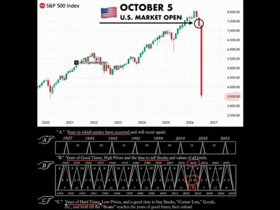 Bitcoin Crash Warning Goes Viral as X Post Flags Benner Cycle