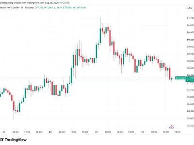 Bitcoin dips below $78K as stocks, gold fall on higher US PCE Inflation data