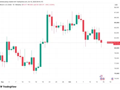Bitcoin dips to $80.1K as KOSPI closes at its lowest since April
