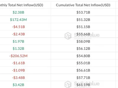 Bitcoin ETF inflows hit $1.9B in strongest week since October 2025