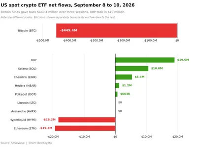 Bitcoin ETF Investors Head for Exit While XRP Funds Stack 3 Wins