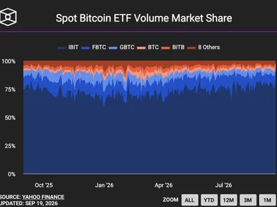 Bitcoin ETFs eke out positive week with $433 million Friday inflow as ether funds snap four-week inflow streak