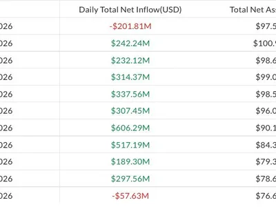 Bitcoin ETFs end 9-day inflow streak as BTC dips below $78K
