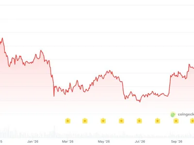 Bitcoin ETFs shed $90M as BTC sits 32% below year-old ATH