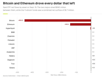 Bitcoin, Ethereum ETFs Bleed $592 Million as Clarity Act Fails in Senate