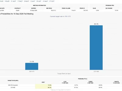 Bitcoin Faces 87% Fed Hike Odds Wednesday: Will Treasury Save the Rally?
