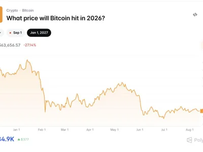 Bitcoin Faces Brutal 2026 Bet: Polymarket Traders See $40,000 More Likely Than a Return to $100,000
