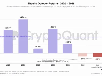 Bitcoin Faces Second Straight October Loss as US Buying Weakens, Spot Demand Slumps