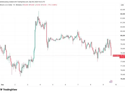 Bitcoin fails to reclaim $80K as Bessent fuels yen strength around 153 per dollar