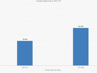 Bitcoin fund flows show investors trading Fed rate path, not exiting market: CoinShares