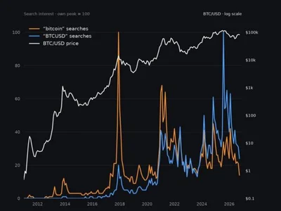 Bitcoin Google Searches Hit a 6-Year Low. Willy Woo Calls It a Buy Signal