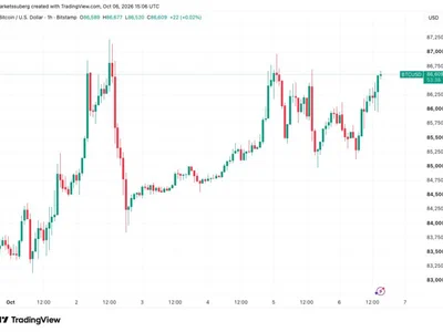 Bitcoin grinds toward $87K as US equities hit new record highs