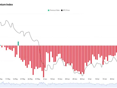 Bitcoin hits $62K while Coinbase premium hits 77-day negative streak