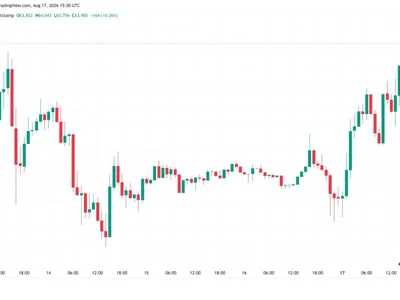 Bitcoin hits $64K as gold gains while oil shakes off Trump Oman threat