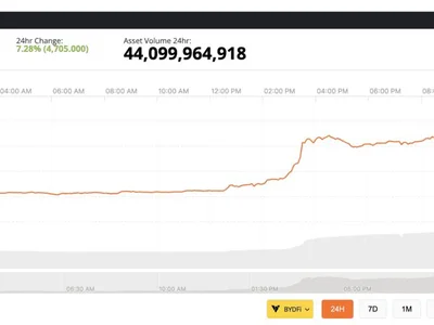 Bitcoin Hits $70,000 as Trump Pushes CLARITY Act, Hyperliquid Surges and $1.4 Billion in Shorts Get Wiped Out