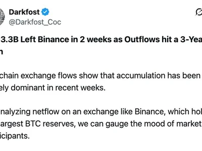 Bitcoin Investors Pull $3.3B From Binance In 15 Days — But ETF Flows, Futures Positioning Flash Caution