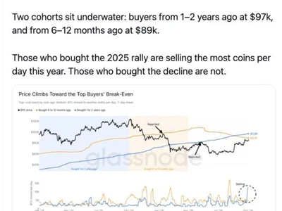 Bitcoin Investors Who Bought Last Year's Rally Are Selling As Price Nears Their Break-Even, Glassnode Says