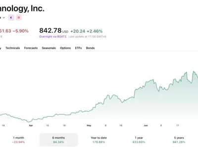 Bitcoin Is Now Calmer Than South Korea’s AI-Driven Stock Market