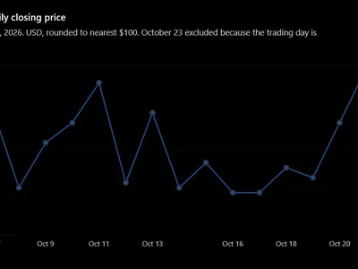Bitcoin Keeps Reversing. Why Are 80% of Crypto Tokens Falling?