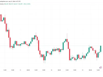 Bitcoin keeps traders guessing near $64K as stocks gain on cool US PPI data