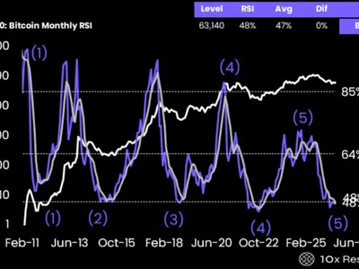 Bitcoin may find bear market bottom in August: 10x Research