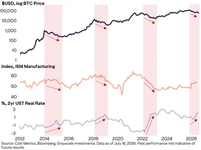 Bitcoin may have bottomed before its traditional cycle low: Grayscale’s Pandl