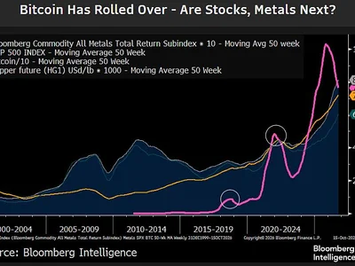 Bitcoin on Track for $10,000 if S&P 500 Drops 20%, Bloomberg Strategist Insists