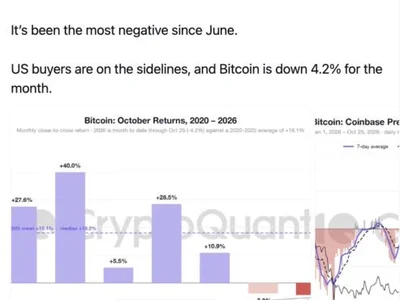 Bitcoin On Track To Post Weakest October In Six Years As US Buyers Retreat Ahead Of Fed Decision