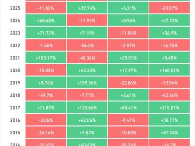 Bitcoin Posts Best Quarter Since 2024 as ETF Inflows Reach $6.34 Billion
