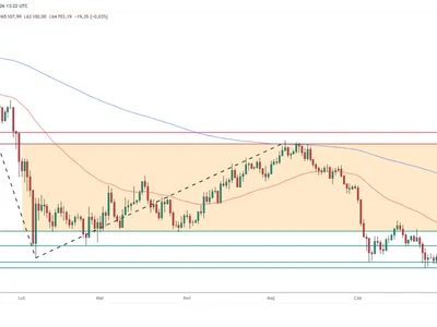Bitcoin Price Falls Below Its February Range Floor, Fibonacci Points to $45K BTC