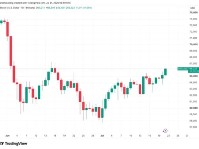 Bitcoin price gains to $66.3K as range breakout attempt sparks one-month high