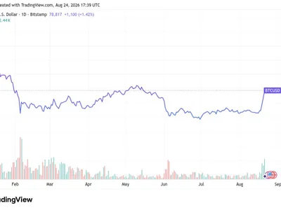 Bitcoin price hits $80K as 24-hour crypto short liquidations pass $220M